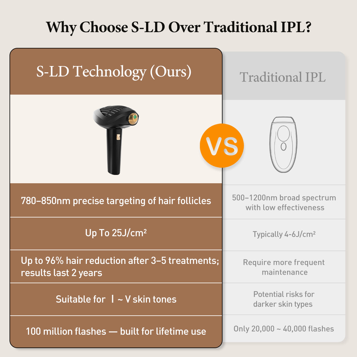 ViQure S-LD Laser Hair Removal Device